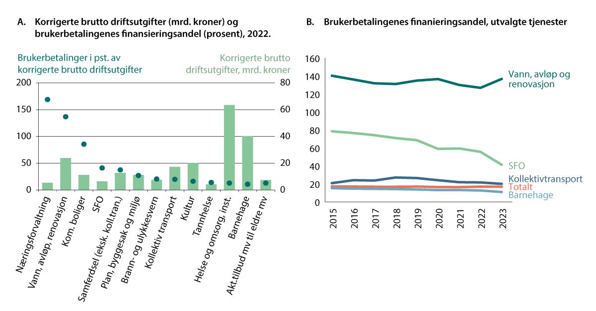 Figur 3.5 Korrigerte brutto driftsutgifter og brukerbetalingenes finansieringsandel for utvalgte tjenester