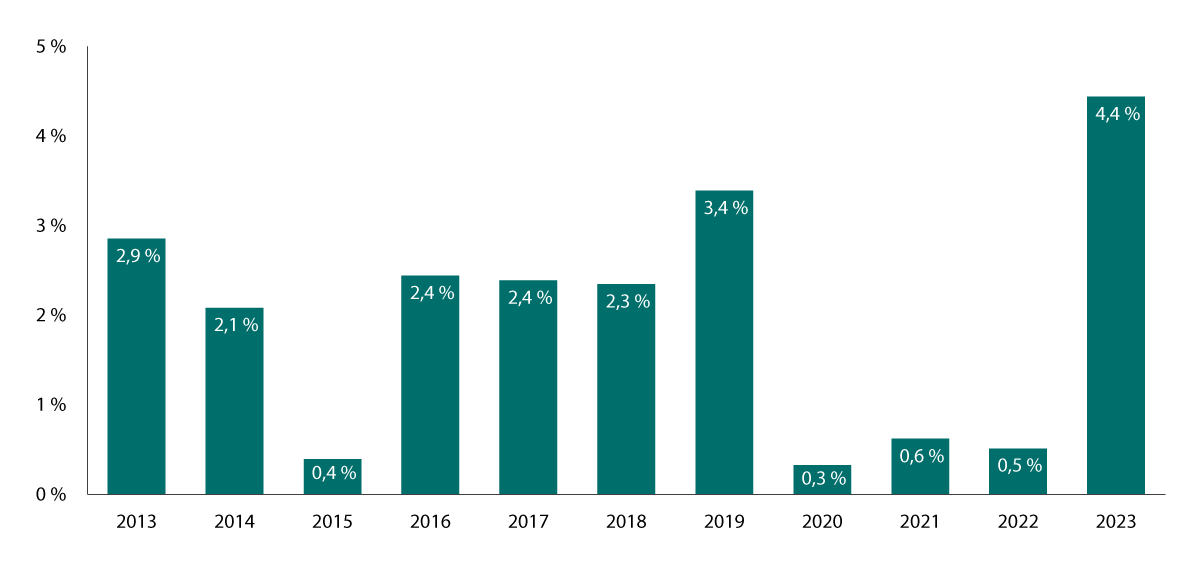 Figur 4.1 Årlig prosentvis realvekst vekst i kommuneforvaltningens utgifter 2013–2023