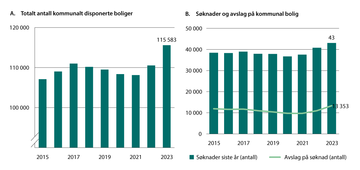 Figur 4.10 Kommunalt disponerte boliger, søknader og avslag på kommunal bolig