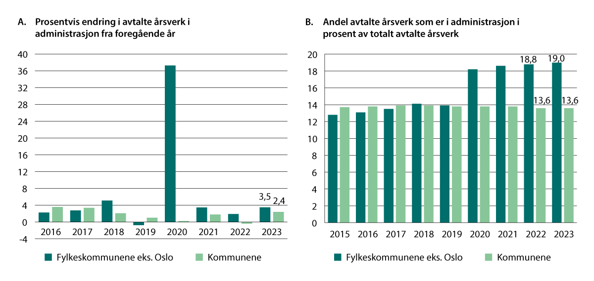 Figur 4.11 Avtalte årsverk i administrasjon i kommuner og fylkeskommuner