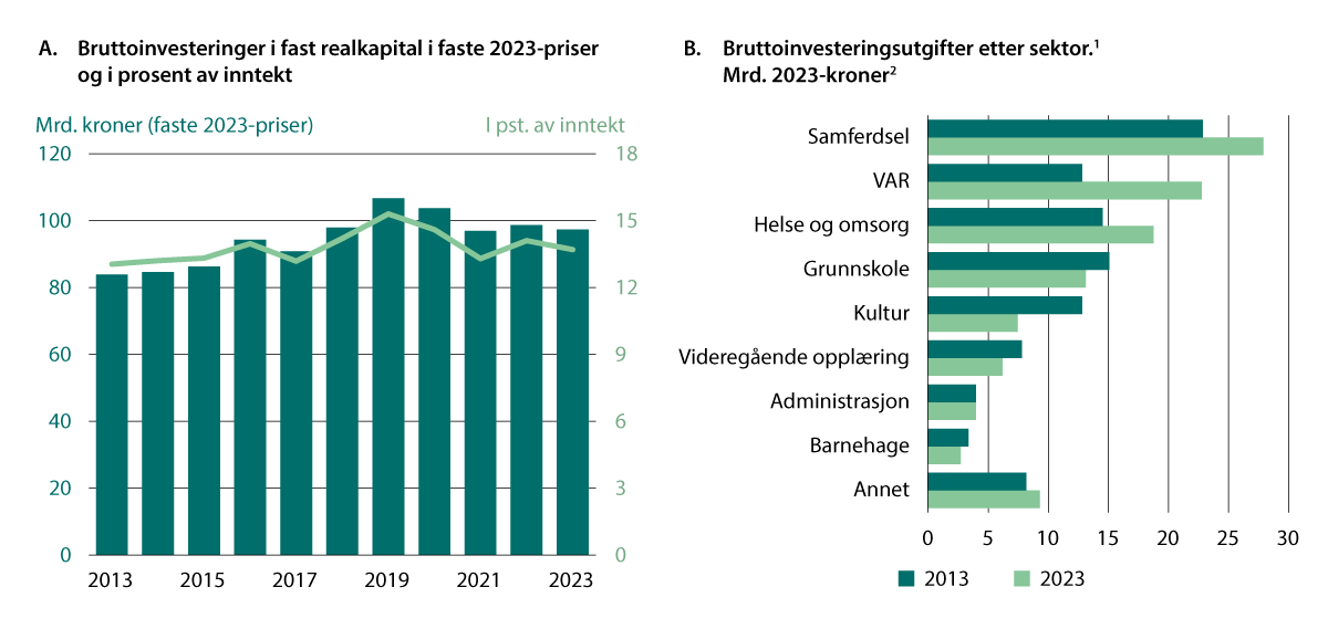 Figur 4.12 Kommunesektorens investeringer i fast realkapital