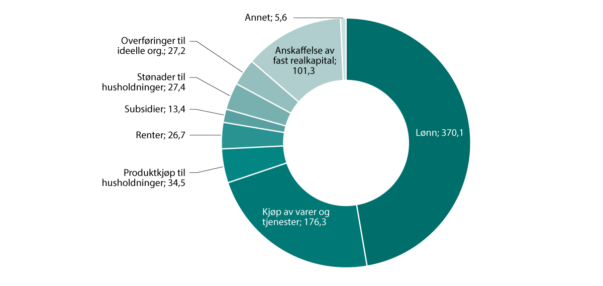 Figur 4.2 Kommuneforvaltningens utgifter i 2023, etter artsgruppe. Milliarder kroner1