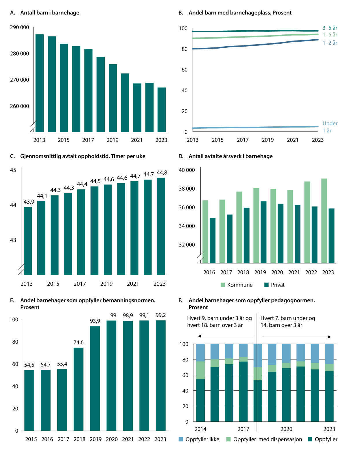 Figur 4.3 Utvikling i barnehagesektoren