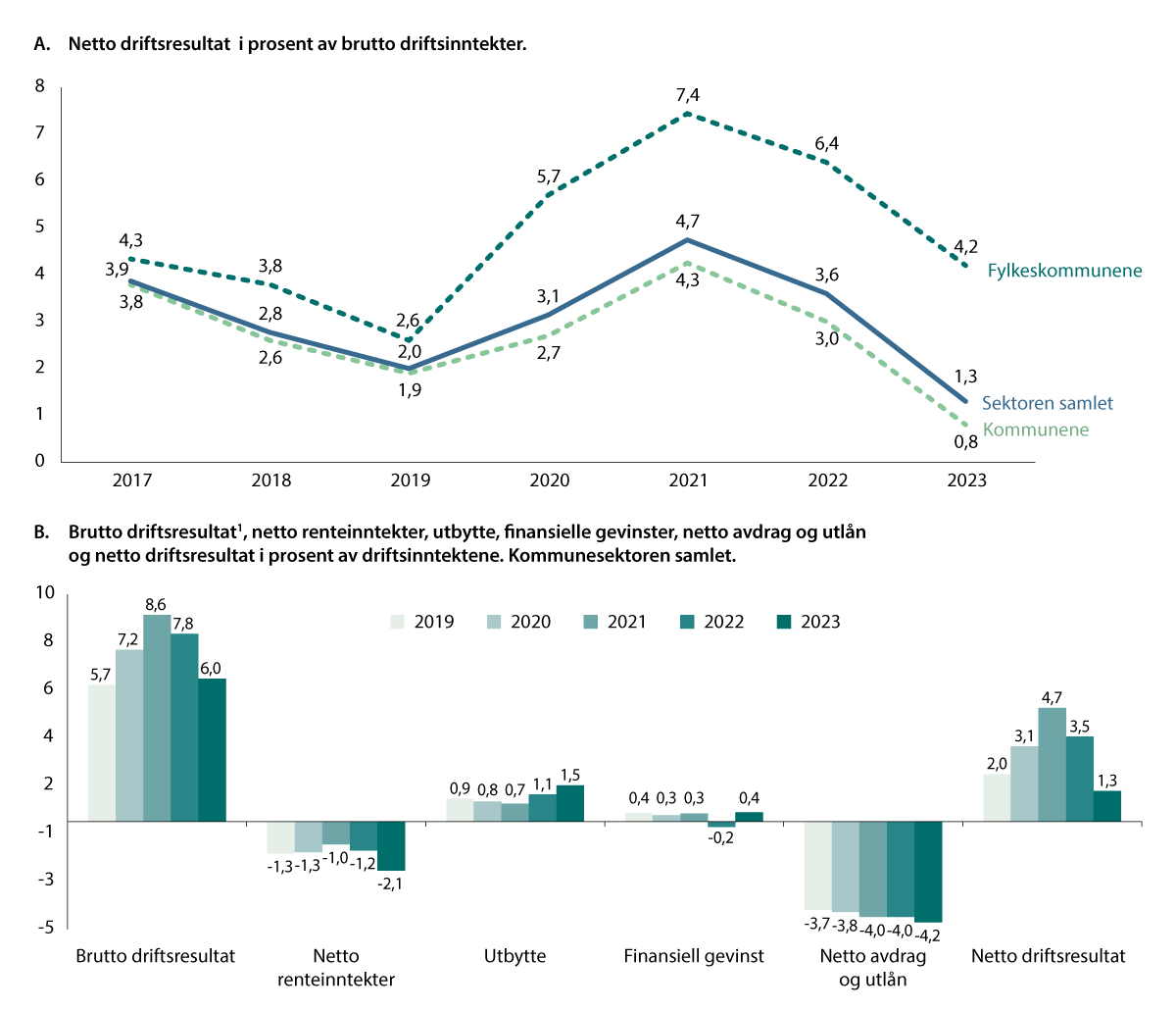 Figur 5.1 Driftsresultatene i kommunesektoren