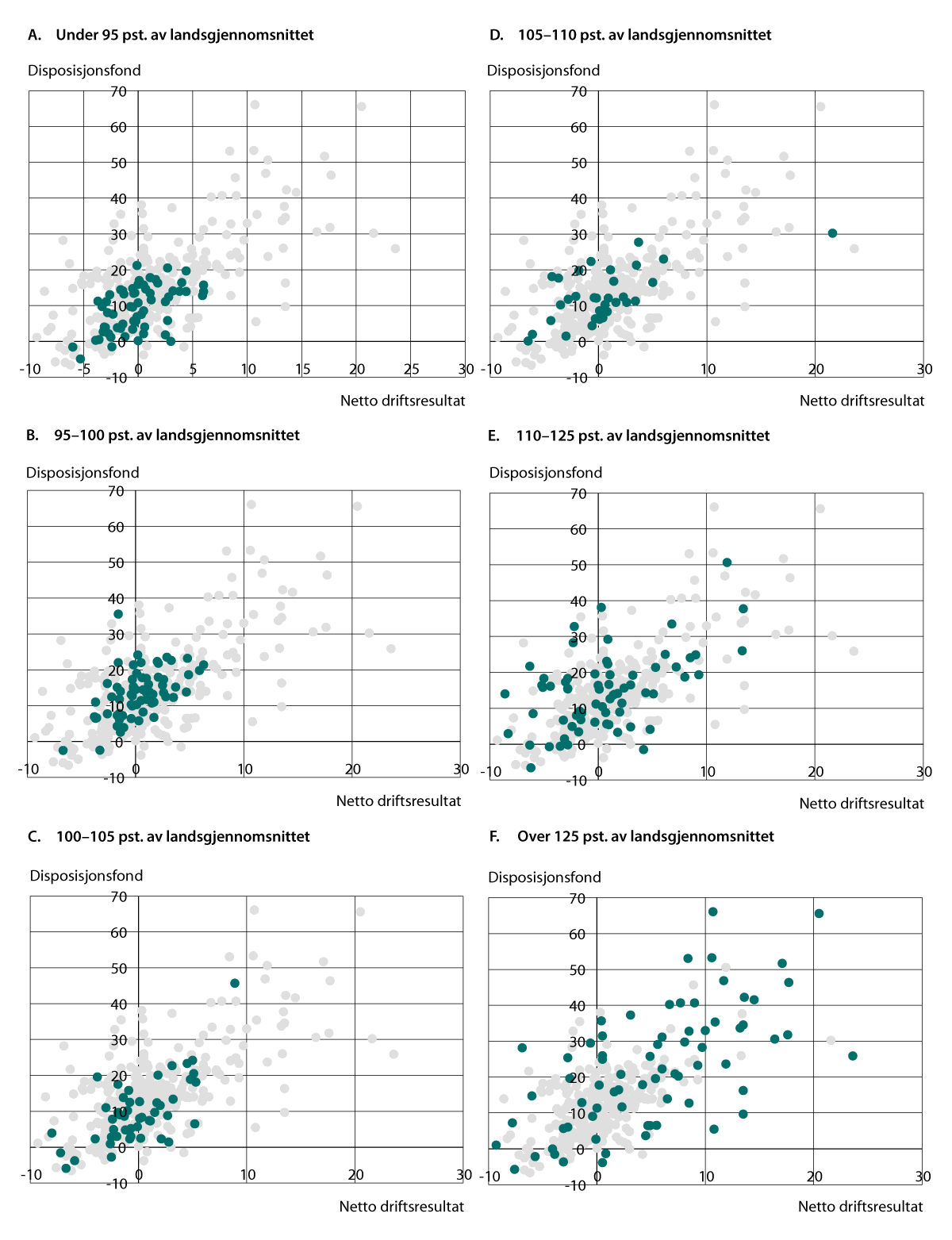 Figur 5.10 Netto driftsresultat og disposisjonsfond1 i 2023. I prosent av brutto driftsinntekter. Kommunene i aktuell inntektsgruppe2 er markert med farget observasjon.