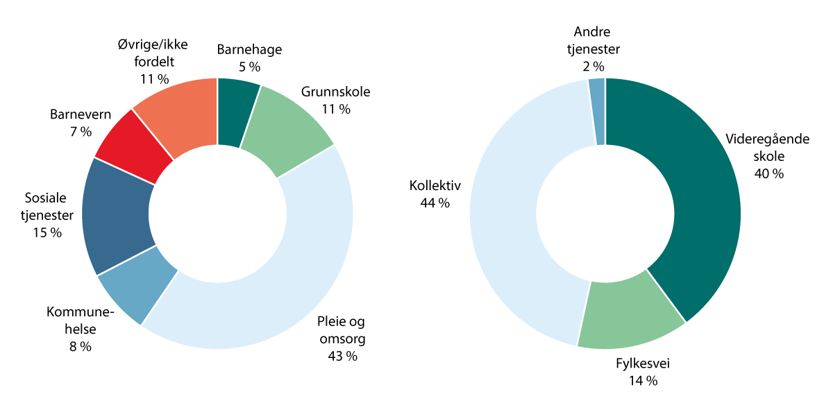 Figur 5.2 Avvik mellom driftsutgifter og budsjett. Andel av avvik i prosent. Kommuner og fylkeskommuner