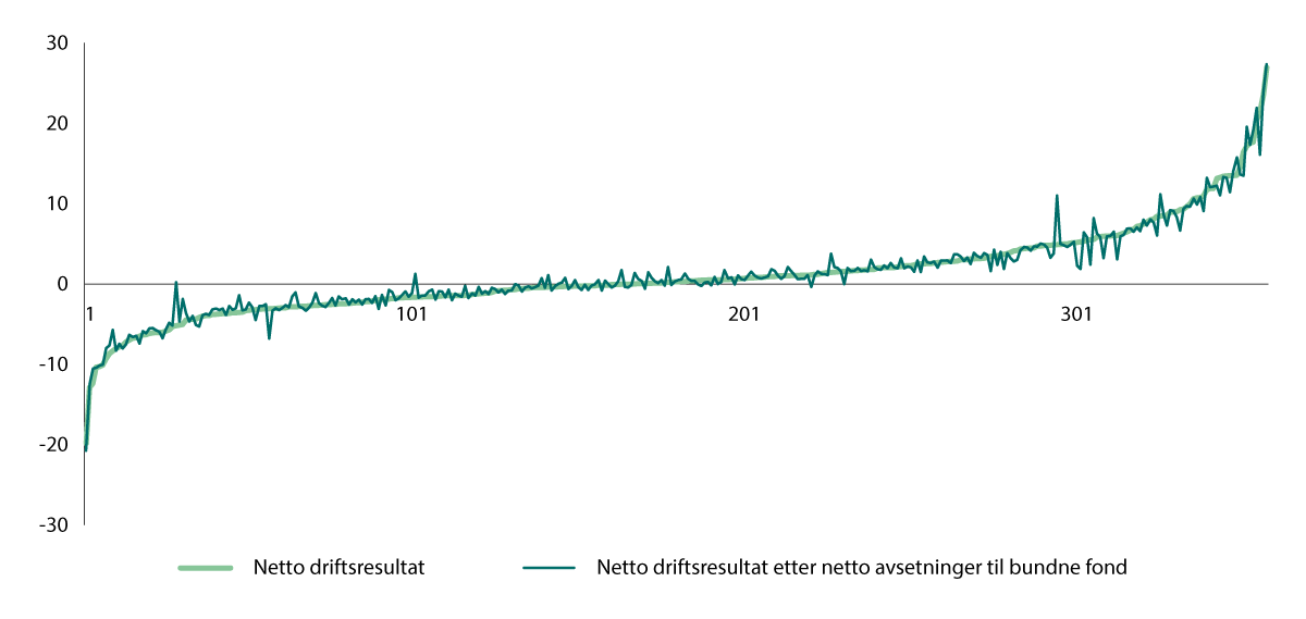 Figur 5.4 Netto driftsresultat før og etter avsetninger til bundne fond for alle kommuner. Sortert etter størrelsen på netto driftsresultat. Prosent av driftsinntektene