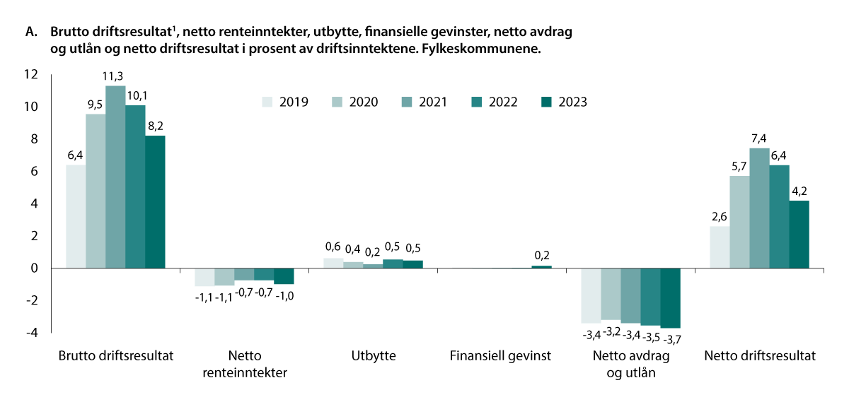 Figur 5.5 Fylkeskommunene. Brutto driftsresultat1, netto renteinntekter, utbytte, finansielle gevinster, netto avdrag og utlån og netto driftsresultat i prosent av driftsinntektene.