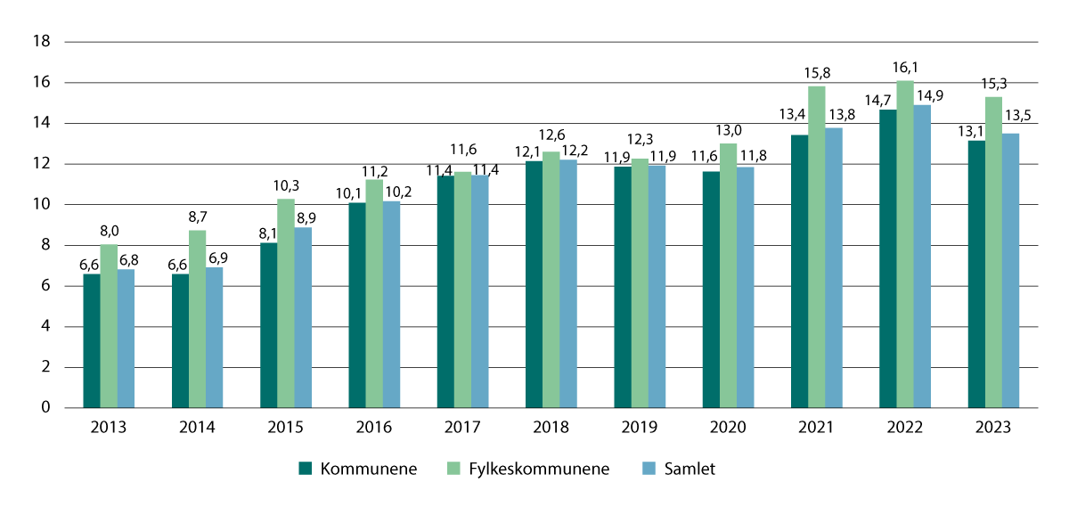 Figur 5.7 Disposisjonsfond inkludert samlet regnskapsmessig mer-/mindreforbruk i prosent av driftsinntektene