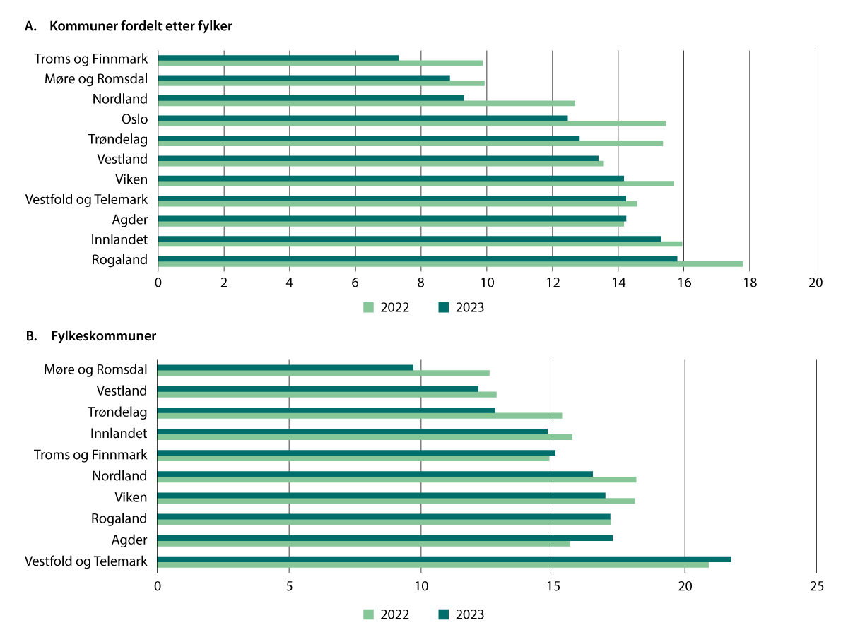 Figur 5.8 Disposisjonsfond inkludert samlet regnskapsmessig mer-/mindreforbruk. I prosent av driftsinntekter. Kommuner gruppert etter fylker og fylkeskommunene