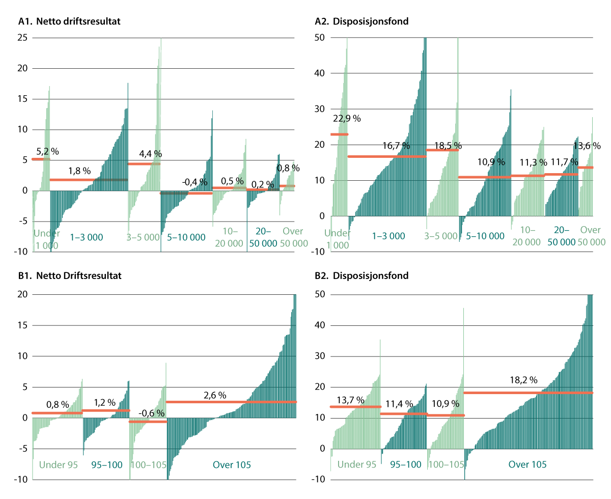 Figur 5.9 Netto driftsresultat og disposisjonsfond inkludert samlet regnskapsmessig mer-/mindreforbruk i 2023. Kommunene gruppert etter innbyggertall (A) og korrigerte frie inntekter (B), deretter sortert etter nivå på henholdsvis netto driftsresultat og dispo...