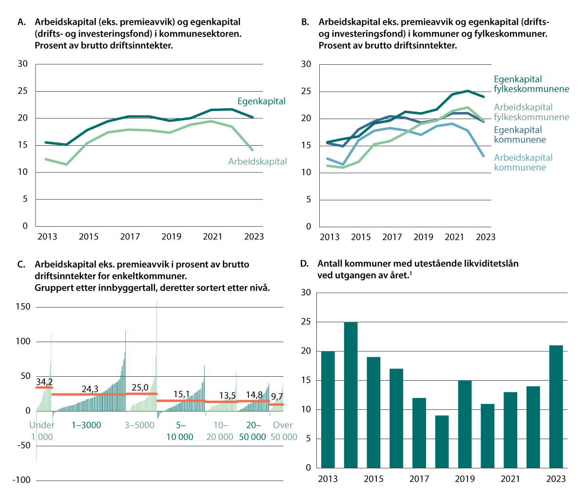 Figur 6.3 Likviditet i kommunesektoren