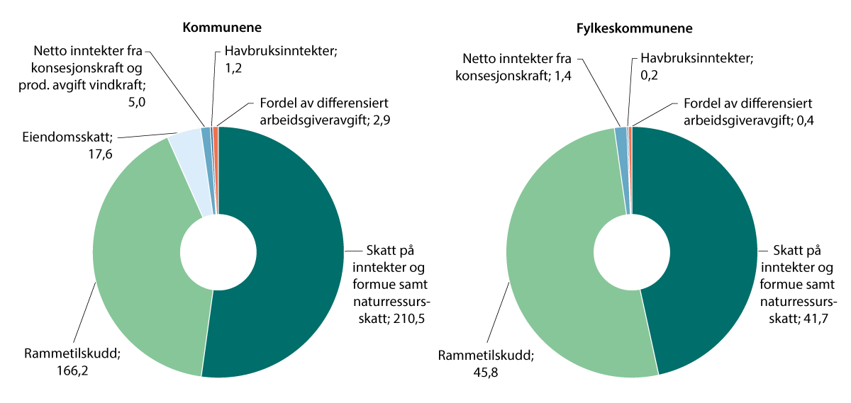 Figur 7.1 Kommunenes og fylkeskommunenes ubundne inntekter (FI-U). 2023. Mrd. kroner