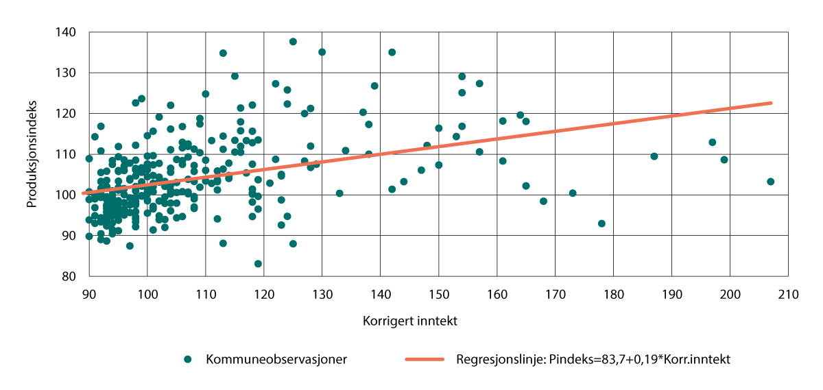 Figur 7.11 Sammenheng mellom produksjonsindeks og KFI-U, 2023