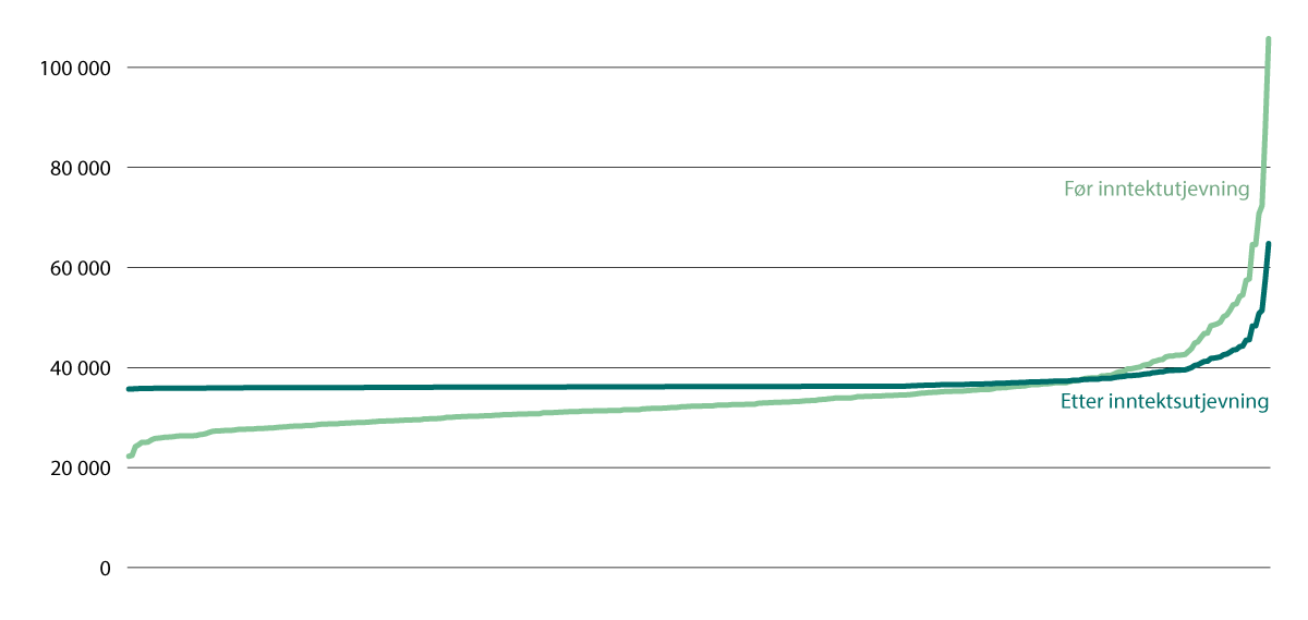 Figur 7.2 Skatt fra inntekt, formue og naturressursskatt før og etter inntektsutjevning. Pr. innbygger. 2023