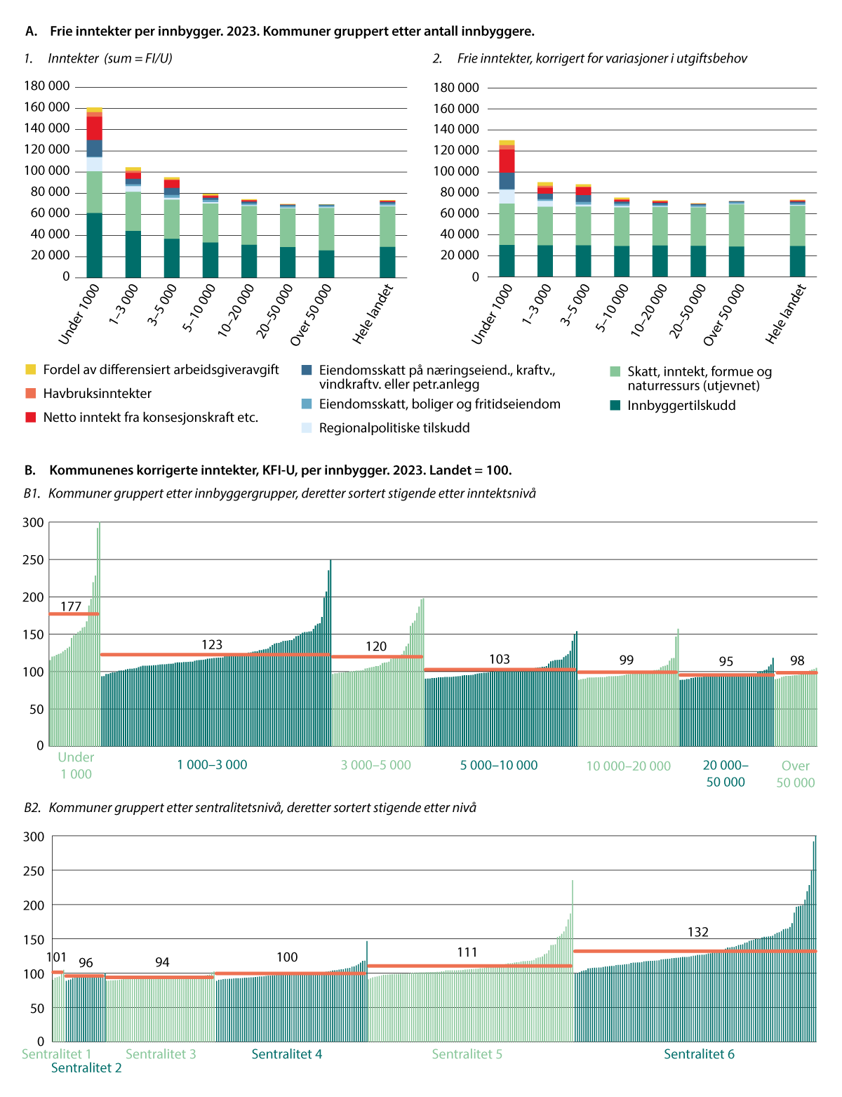 Figur 7.3 Forskjeller i inntektsnivå mellom kommunene