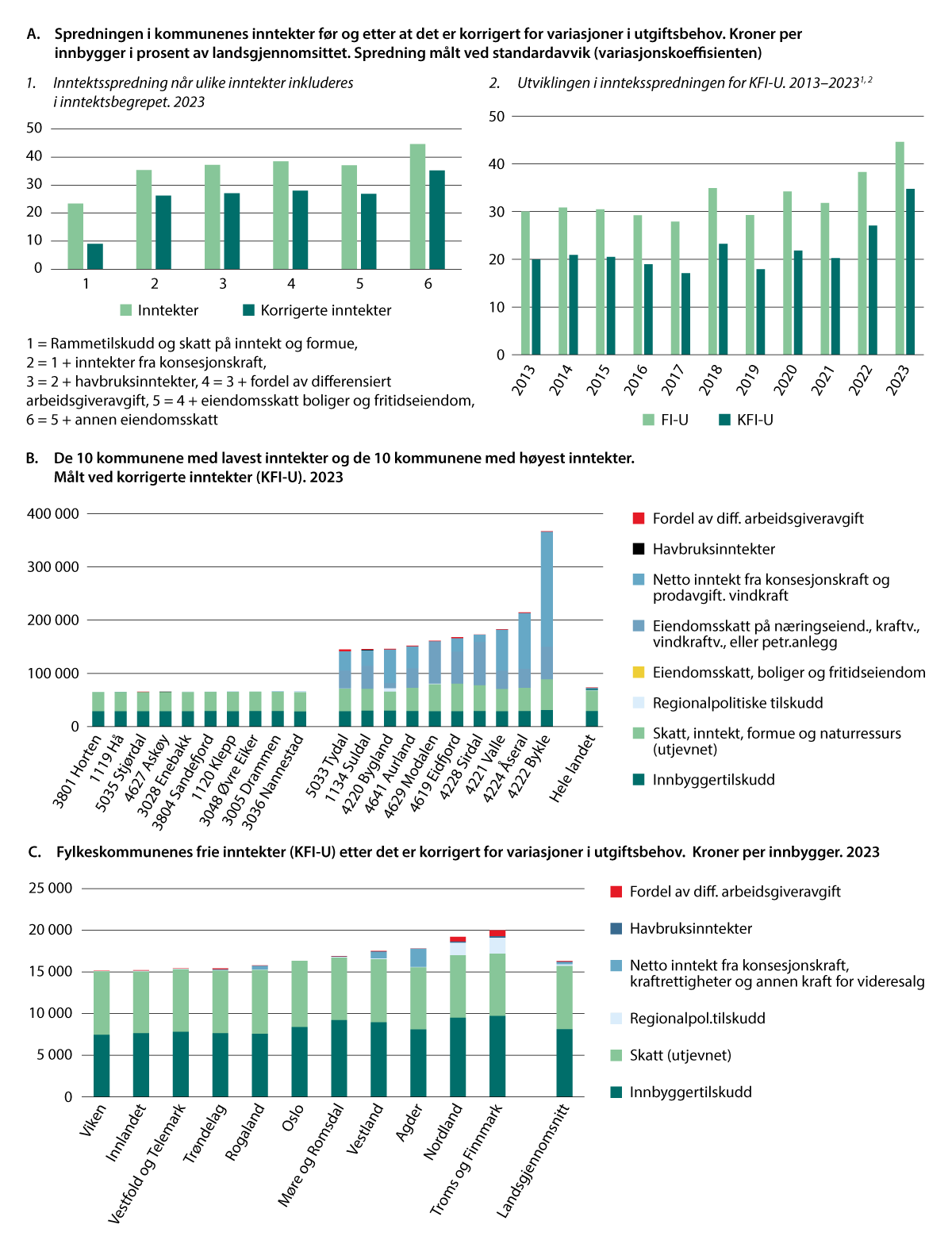 Figur 7.4 Spredning og inntektsvariasjoner for kommuner og fylkeskommuner