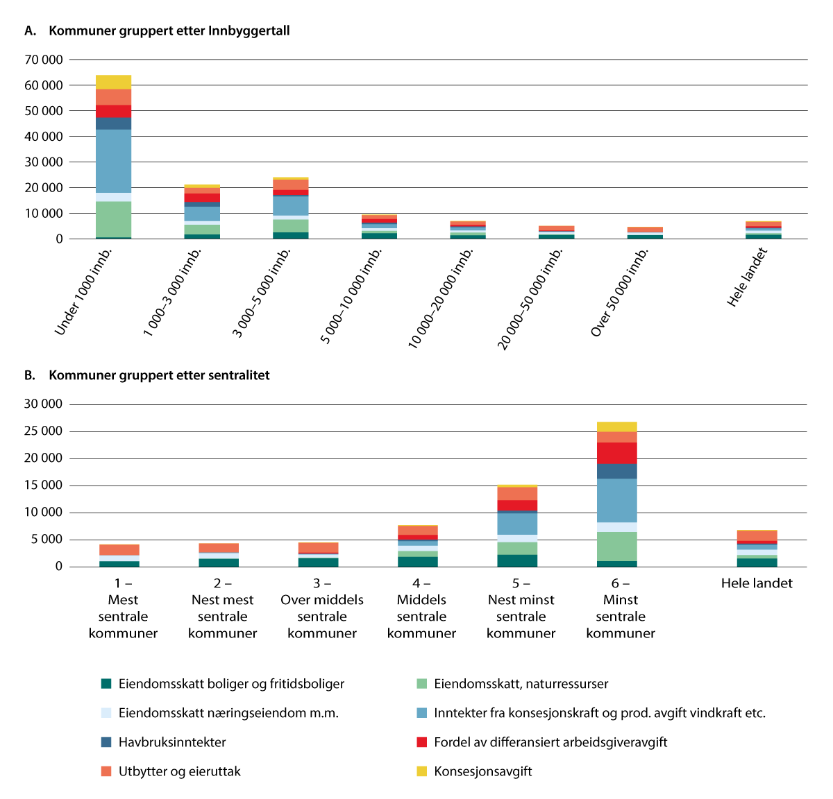 Figur 7.6 Inntekter utenom inntektsutjevningen («tilleggsinntekter»), kroner per innbygger 2023. Kommuner gruppert etter henholdsvis innbyggertall og sentralitet.