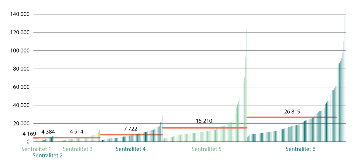 Figur 7.7 Inntekter utenom inntektsutjevningen («tilleggsinntekter»), kroner per innbygger 2023. Kommuner sortert stigende etter sentralitet og stigende med inntekter utenom inntektsutjevningen per innbygger innenfor sentralitetsgruppen.