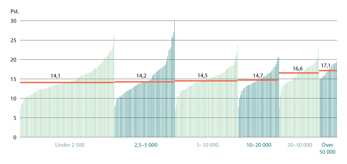 Figur 7.8 Betalinger for kommunale tjenester sett i forhold til korrigerte brutto driftskostnader. Kommunene er gruppert etter antall innbyggere og sortert fra lavest til høyest verdi innen hver gruppe. Alle tjenesteområder. 2023