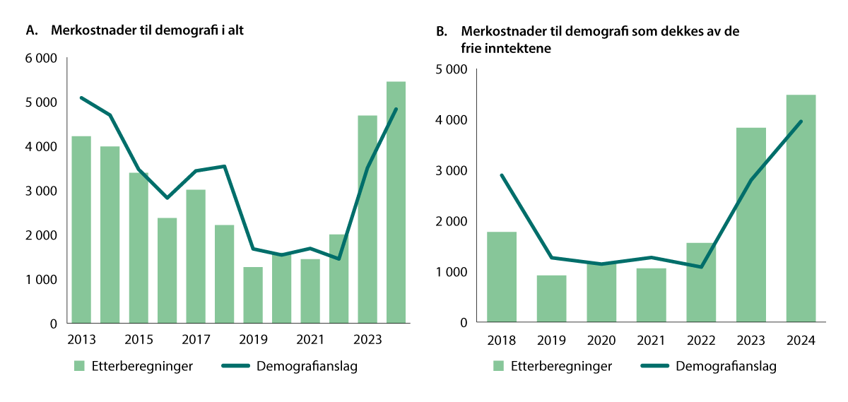 Figur 9.1 Beregnede merkostnader for kommunesektoren som følge av befolkningsendringene fra 1.1 året før budsjettåret til 1.1. i budsjettåret Demografianslaget er basert på SSBs befolkningsframskrivinger og etterberegningene er basert på de faktiske endringene...