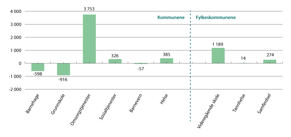 Figur 9.2 Kommunesektorens anslåtte samlede merutgifter knyttet til demografiutviklingen i 2025. Mill. 2024-kroner