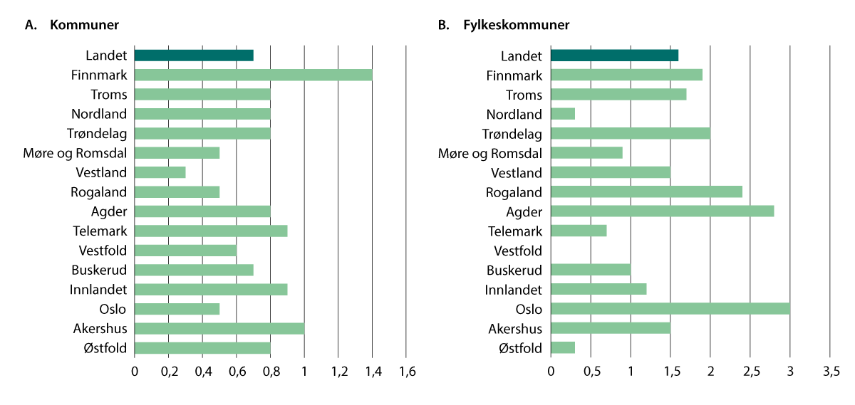 Figur 9.3 Anslått merutgifter i 2025 i prosent av beregnet utgiftsbehov i 2024. Mill. 2024-kroner