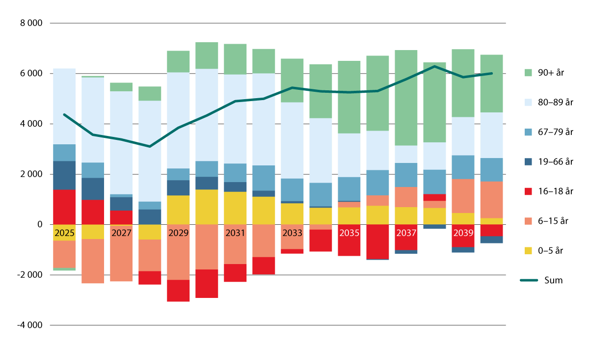 Figur 9.4 Økningen i kommunesektorens brutto driftsutgifter fra året før som følge av den demografiske utviklingen, fordelt på aldersgrupper.1 Mill. 2024-kroner