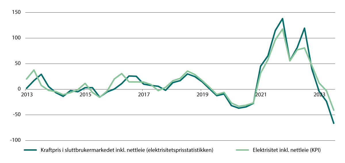 Figur 8.1 Sammenlikning av prisutviklingen i statistikk-kildene. Firekvartalersvekst. 1. kvartal 2013 – 3. kvartal 2023. Begge uten strømstøtte