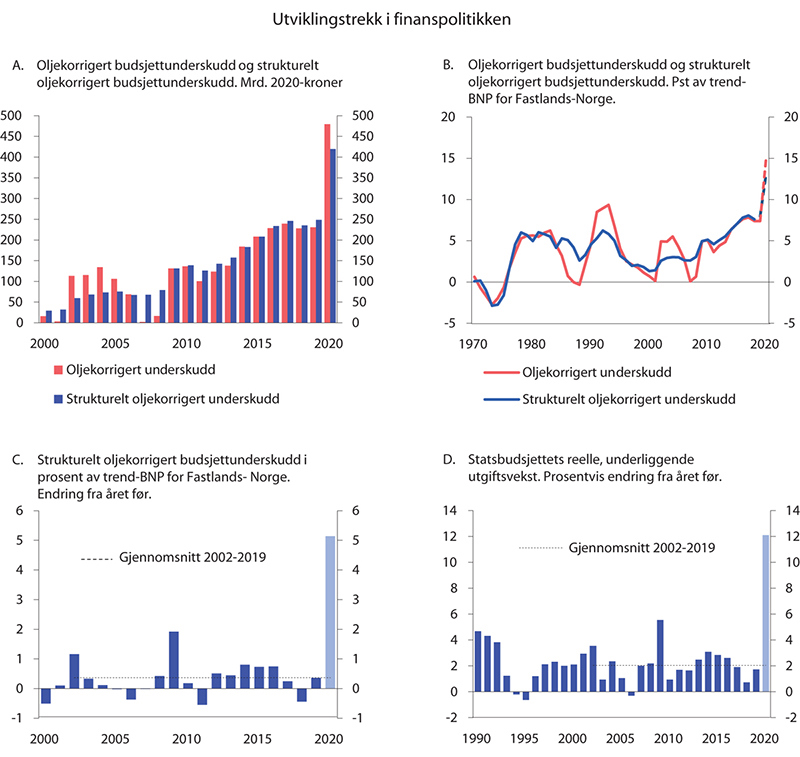 Meld. St. 2 (2019–2020) - Regjeringen.no