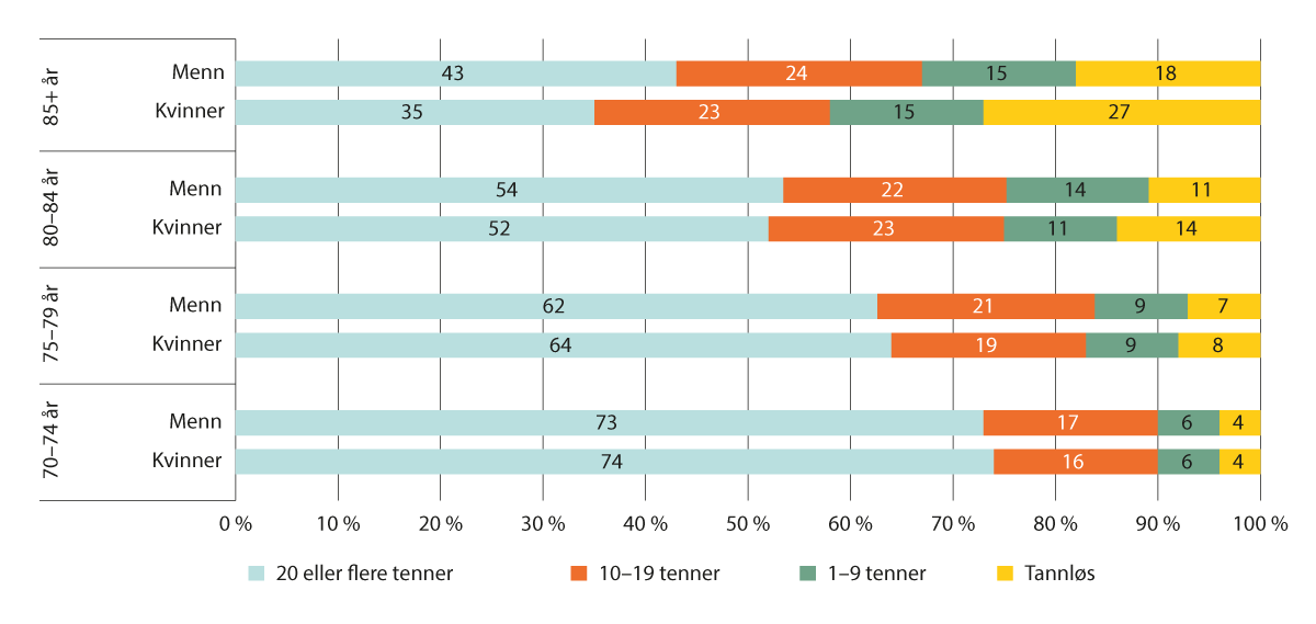 Figur 2.12 Andel personer. Selvrapportert antall egne tenner. Personer inndelt etter alder og kjønn (kvinner n=11 036 og menn n=10 442). Sør- og Nord-Trøndelag. HUNT4 2017–2019