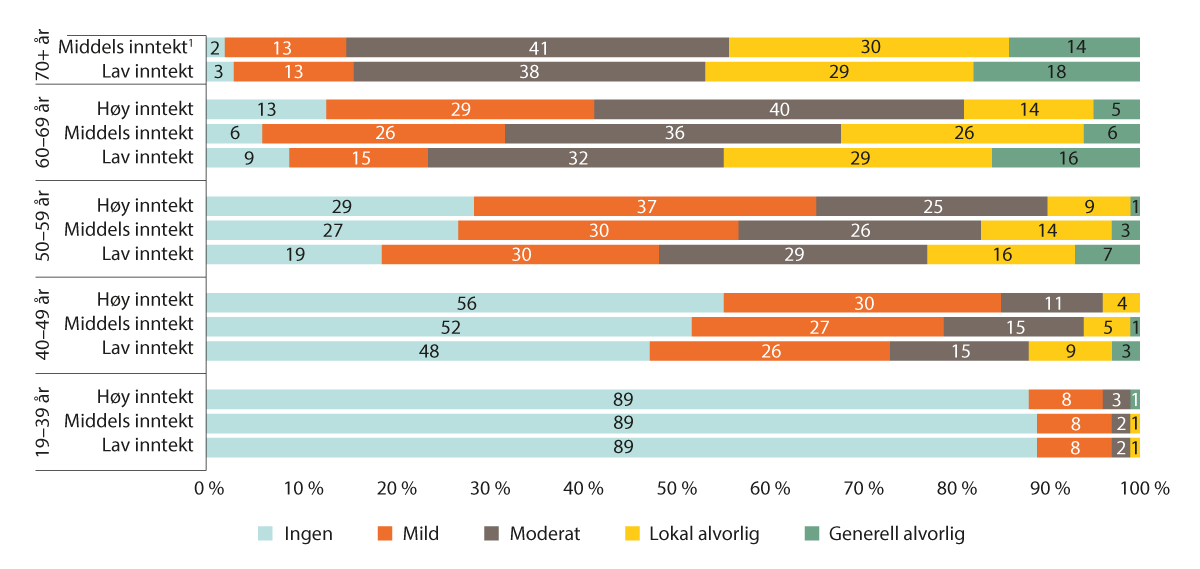 Figur 2.2 Periodontal status basert på Stage. Andel personer inndelt etter alder og inntekt (n = 4761). Nord-Trøndelag. Prosent. HUNT4 2017–2019