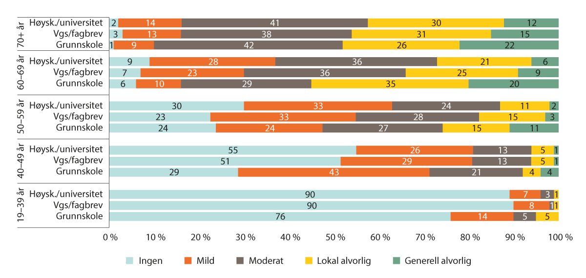 Figur 2.3 Periodontal status basert på Stage. Andel personer inndelt etter alder og utdanning (n = 4847). Nord-Trøndelag. Prosent. HUNT4 2017–2019