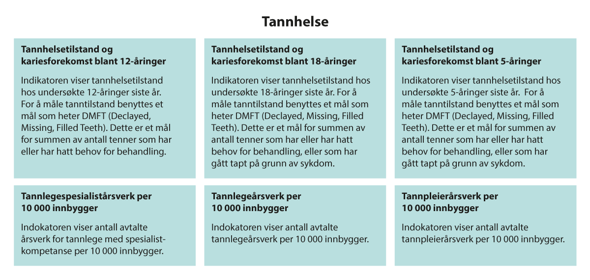 Figur 2.5 Kvalitetsindikatorer for tannhelse