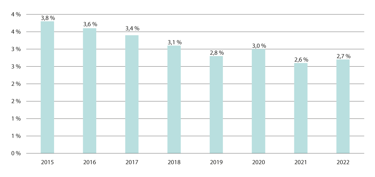 Figur 2.7 Andel 12-åringer undersøkt eller behandlet per år med karies i mer enn 4 tenner (DMFT>4). Prosent. 2015–2022