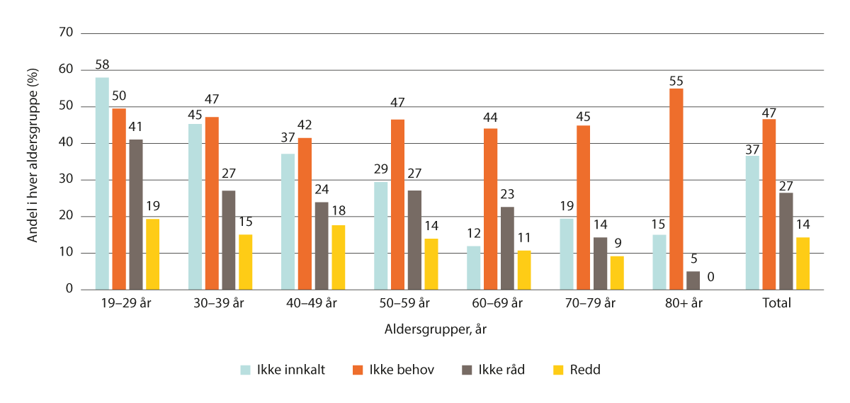 Figur 3.10 Årsaker til at personer ikke har vært til tannlege/tannpleier de siste to år, andel inndelt etter alder (n=901). Nord-Trøndelag. Prosent. HUNT4 2017–2019