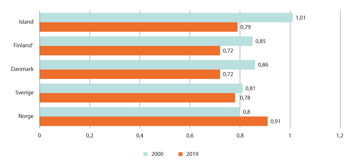 Figur 3.15 Antall tannleger per 1 000 innbyggere i de nordiske landene. 2000 og 2019