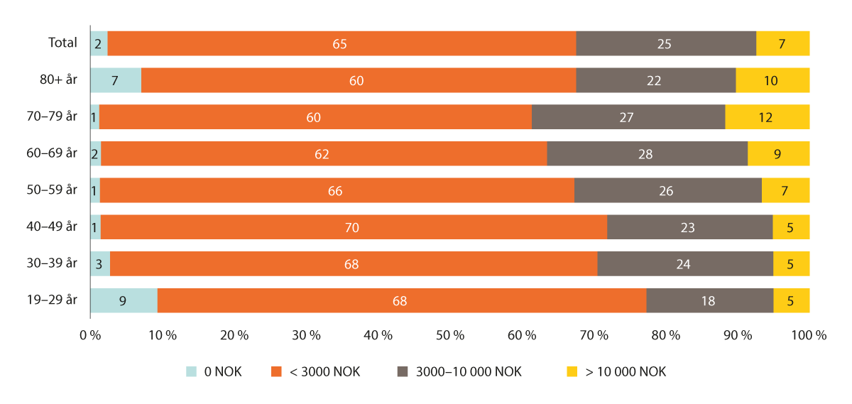 Figur 3.19 Voksnes utgifter til tannbehandling siste to år, andel personer inndelt etter alder (n = 5958). Nord Trøndelag. Prosent. HUNT4 2017–2019