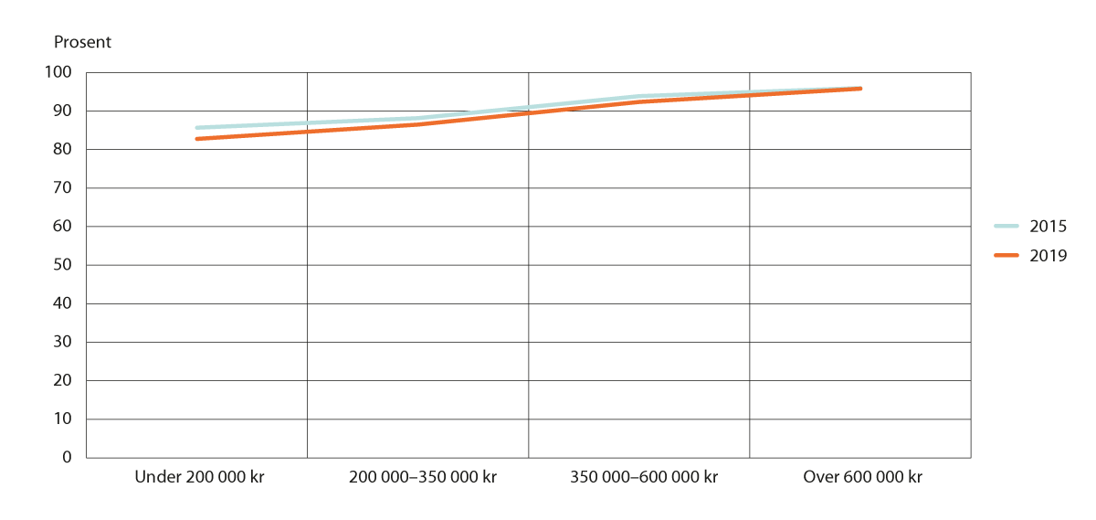 Figur 3.6 Andel personer 16 år og over som har vært hos tannlege i løpet av 12 måneder etter husholdningsinntekt. Prosent. 2015 og 2019