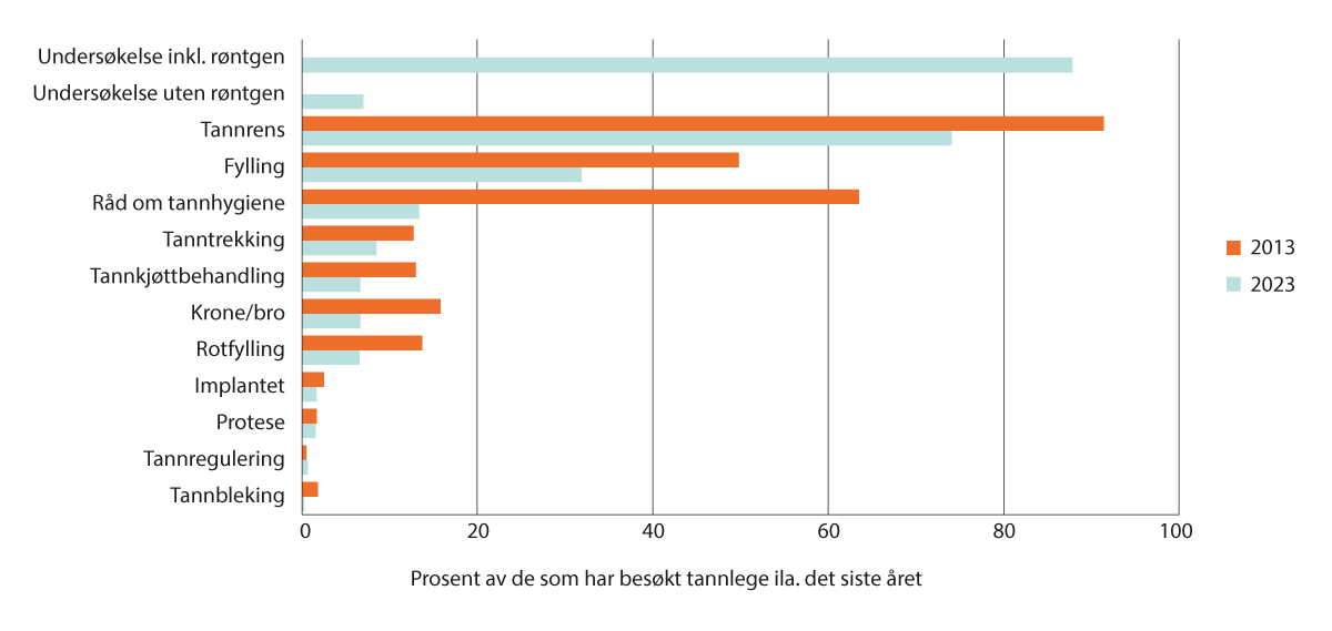 Figur 3.9 Type behandling utført hos tannlege det siste året. Andel personer. Prosent. 2013 og 2023