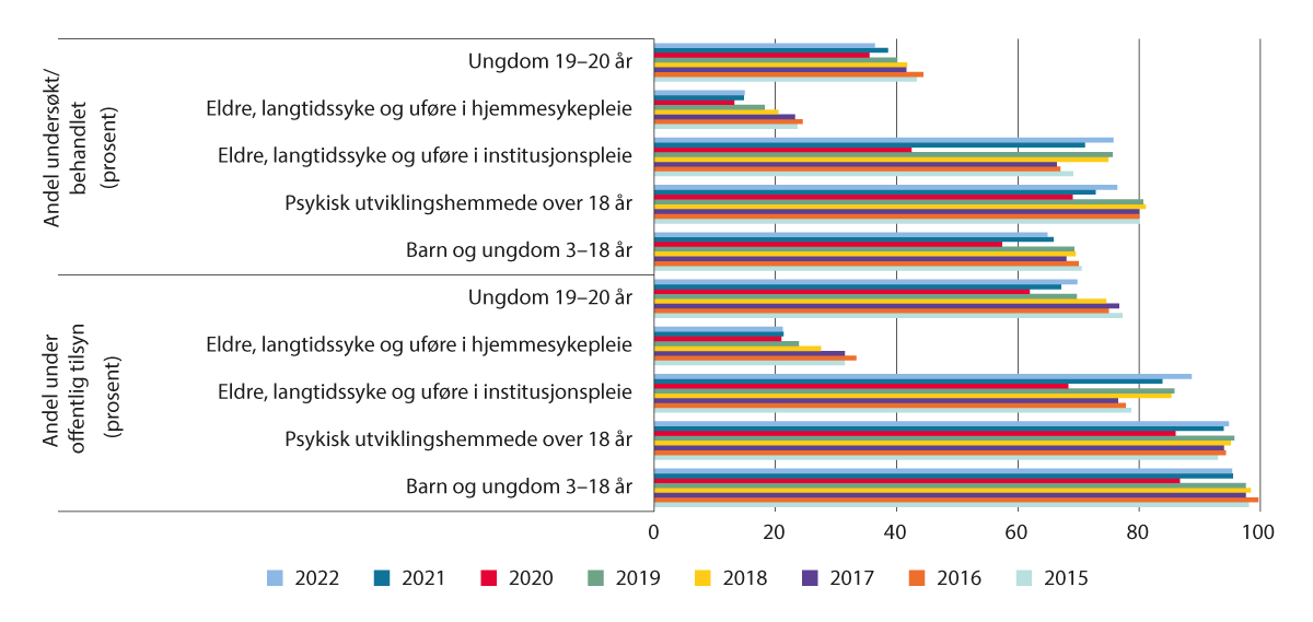 Figur 4.1 Pasientbehandling i den offentlige tannhelsetjenesten. Andel personer i ulike grupper. Prosent. 2015–2022