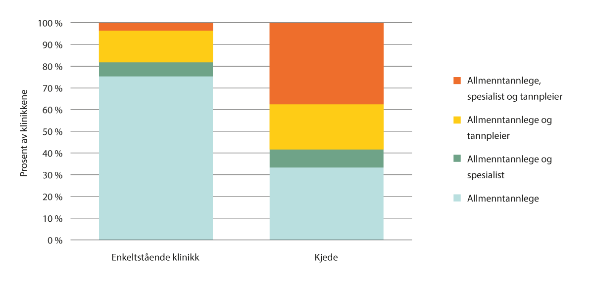 Figur 5.1 Sammensetning av behandlere på klinikken. Prosent. April 2023