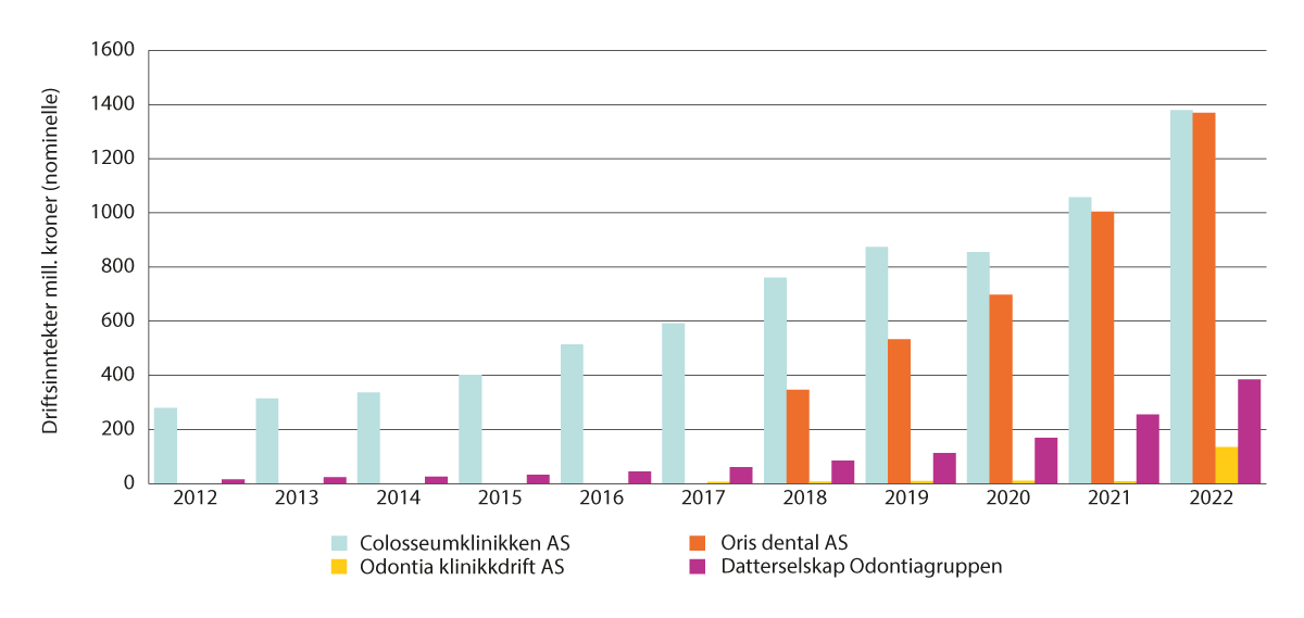 Figur 5.2 Driftsinntekter for de tre største tannlegekjedene. Omsetning i Norge. Millioner kroner. 2012–2022