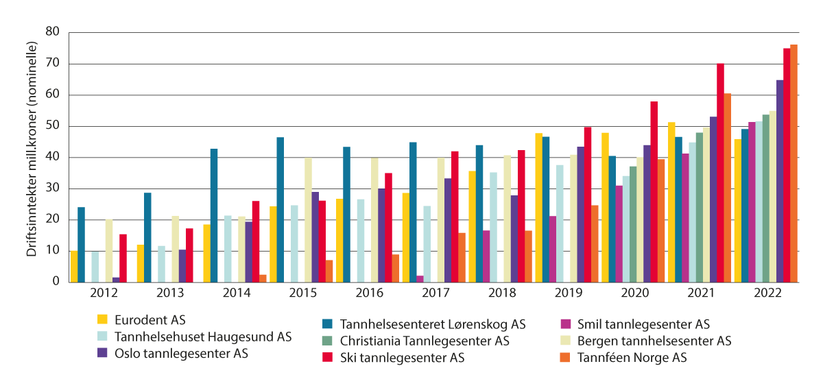 Figur 5.3 Utviklingen av driftsinntekter i Norge for mellomstore tannhelseforetak. Millioner kroner. 2012–2022