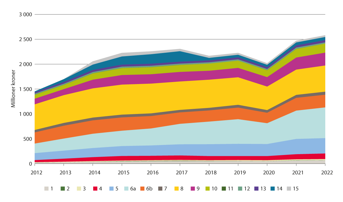 Figur 6.4 Utbetalt stønad per stønadspunkt. Millioner kroner. 2012–2022