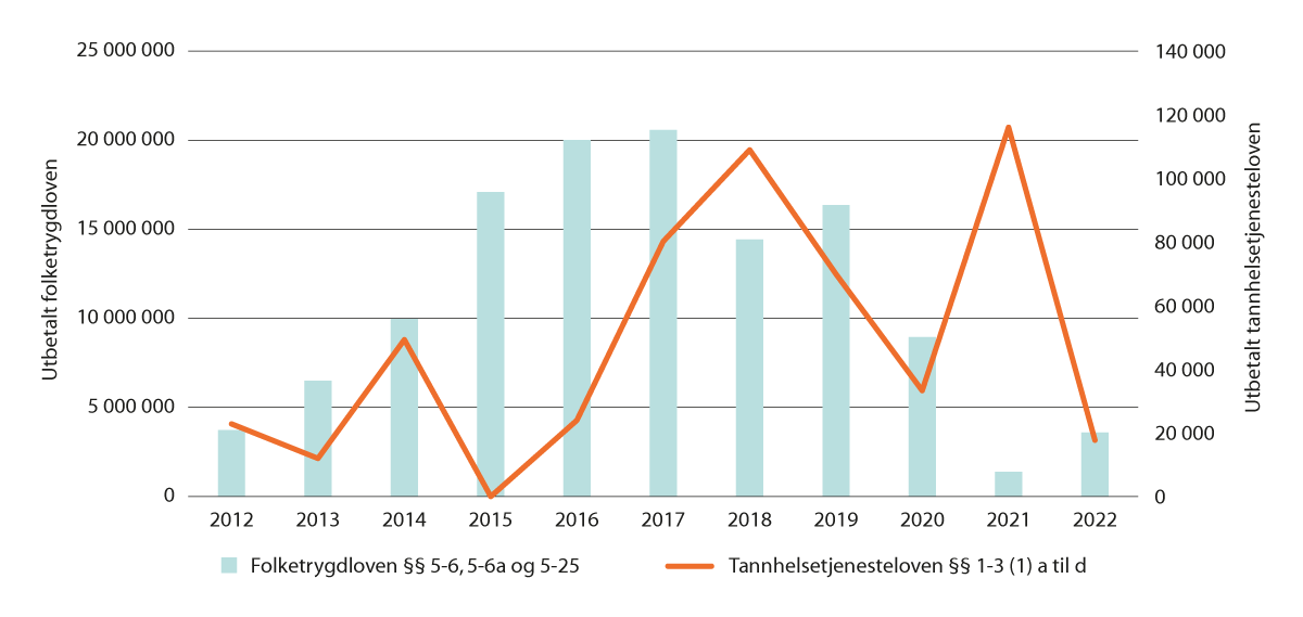 Figur 6.6 Utbetalt stønad til tannhelsetjenester i et annet EØS-land. Kroner. 2012–2022