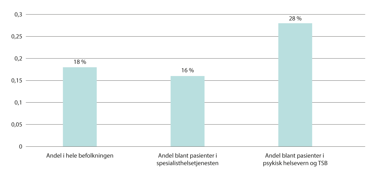 Figur 7.1 Andel av befolkningen og andel i utvalgte pasientgrupper som mottok helsehjelp i offentlig tannhelsetjeneste. Prosent. 2022