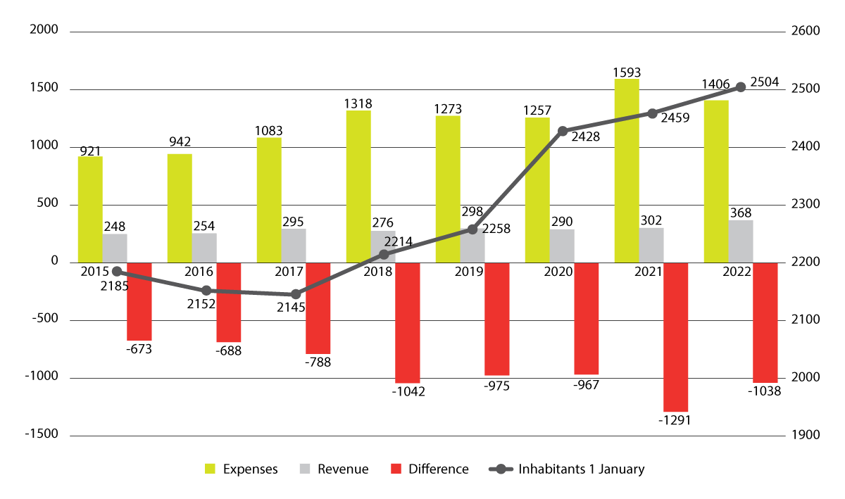 Figure 2.3 Government revenue and expenditure in Svalbard (NOK million)1