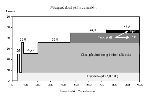 Figur 2.5  Marginalskatt på lønnsinntekt (eksklusiv arbeidsgiveravgift). 2010-regler for en lønnstaker som kun har lønnsinntekt og standardfradrag, og som lignes i klasse 1.