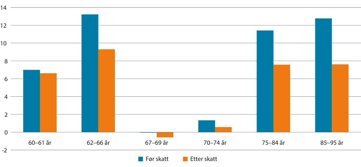 Figur 3.25 Realvekst i median samla inntekt før og etter skatt for personar som er 60 år og eldre, 2012–2022. Pst.